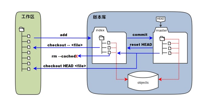 Git各个状态之间转换指令总结